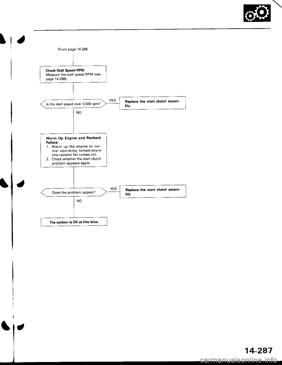 HONDA CIVIC 2000 6.G Service Manual at
aI
From page 14286
Check Srall Speed RPM:Measure the stall speed RPM (see
page 14-298).
ls the stall speed over 3,500 rPm?
Warm Up Engine and Becheck
F ilure:1. Warm up the engine to nor
mal opera