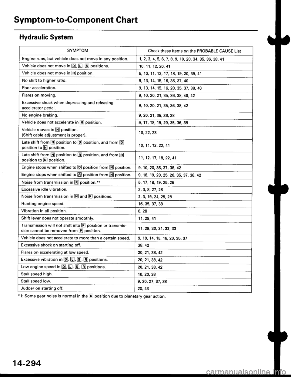 HONDA CIVIC 1998 6.G Workshop Manual Symptom-to-Component Chart
Hydraulic System
*1: Some gear noise is normal in the Lll position due to planetary gear action.
14-294
SYMPTOMCheck these items on the PBOBABLE CAUSE List
Engine runs, but HONDA CIVIC 1998 6.G Workshop Manual Symptom-to-Component Chart
Hydraulic System
*1: Some gear noise is normal in the Lll position due to planetary gear action.
14-294
SYMPTOMCheck these items on the PBOBABLE CAUSE List
Engine runs, but