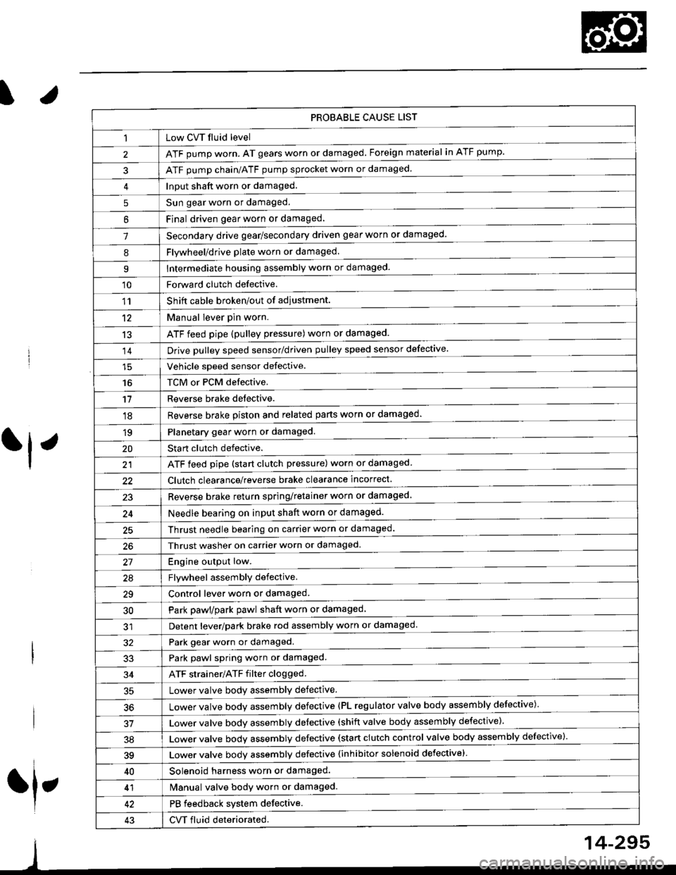 HONDA CIVIC 2000 6.G Workshop Manual t.
rl,
fl,
PROBABLE CAUSE LIST
Low CVT fluid level
ATF pump worn. AT gears worn or damaged. Foreign material in ATF pump.
ATF pump chain/ATF pump sprocket worn or damaged.
Input shaft worn or damaged. HONDA CIVIC 2000 6.G Workshop Manual t.
rl,
fl,
PROBABLE CAUSE LIST
Low CVT fluid level
ATF pump worn. AT gears worn or damaged. Foreign material in ATF pump.
ATF pump chain/ATF pump sprocket worn or damaged.
Input shaft worn or damaged.