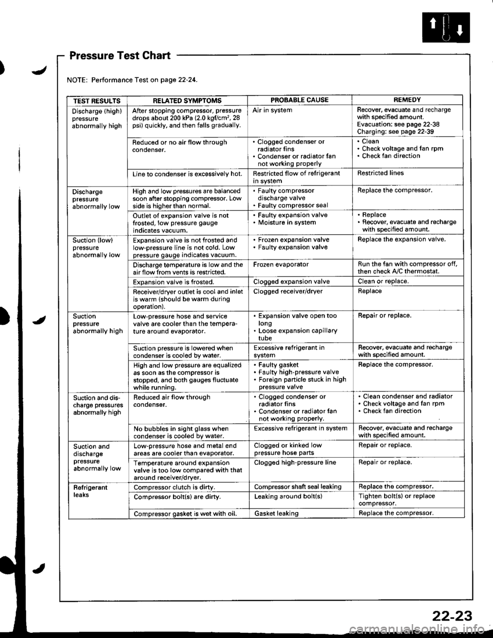 HONDA INTEGRA 1998 4.G Workshop Manual J
Pressure Test Chart
Performance Test on page 22.24.
TEST RESULTSRELATED SYMPTOMSPROBABLE CAUSEREMEDY
Discharge (highlpressure
abnormally high
After stopping compressor, pressure
drops about 200 kPa 