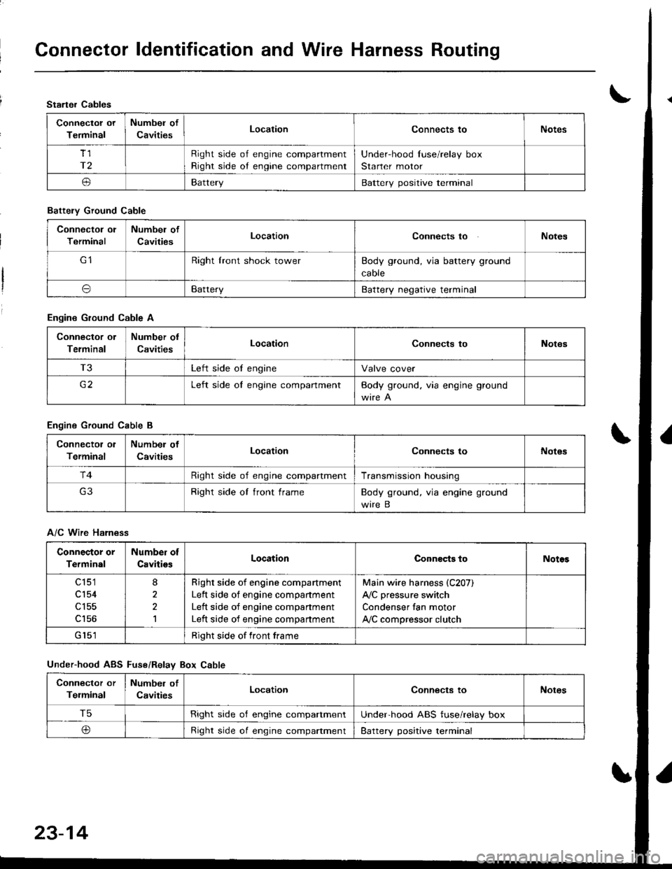 HONDA INTEGRA 1998 4.G Workshop Manual Connector ldentification and Wire Harness Routing
Starter Cables
Connectol ot
Terminal
Numbel of
CavitiesLocationConnects toNotes
Tl
r2
Right side of engine compartment
Right side oI engine compartmen