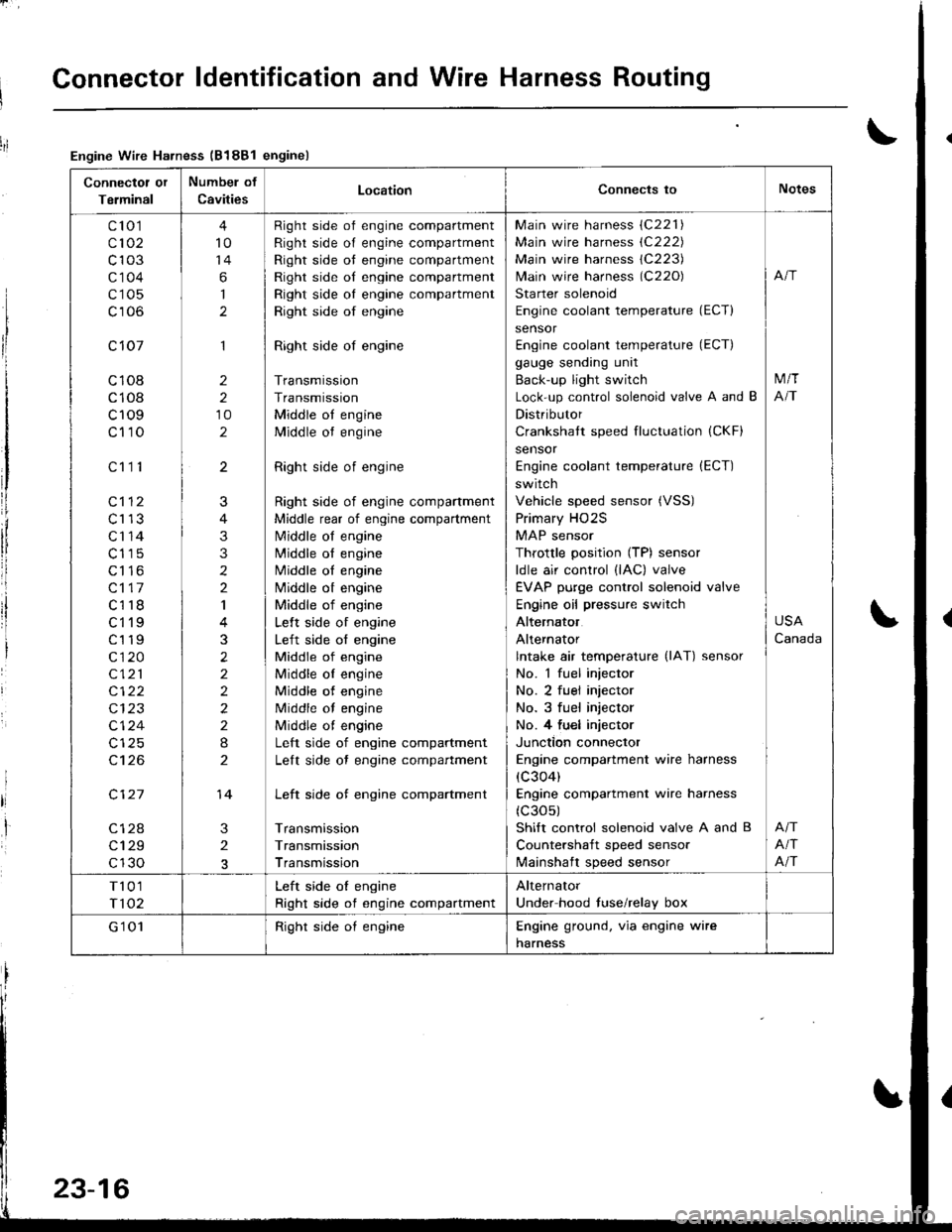 HONDA INTEGRA 1998 4.G Workshop Manual Connector ldentification and Wire Harness Routing
Connectot or
Terminal
Numbel of
CavitiesLocationConnects toNotes
cto 1
c102
c103
c1 04
c105
c106
c 107
c108
c108
c109
c110
c112
c113
cr 14
c115
c11