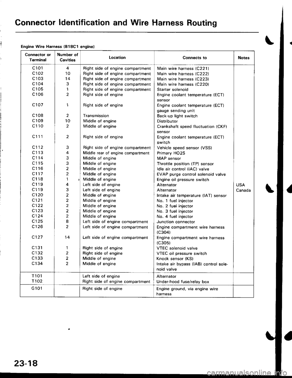 HONDA INTEGRA 1998 4.G Workshop Manual Connector ldentification and Wire Harness Routing
Engine Wire Harness (B18Cl enginel
Connectol ol
Terminal
Number of
CavitiesLocationConnects toNotes
c 101
c102
c103
c104
c105
c106
c101
c108
cr09
c110