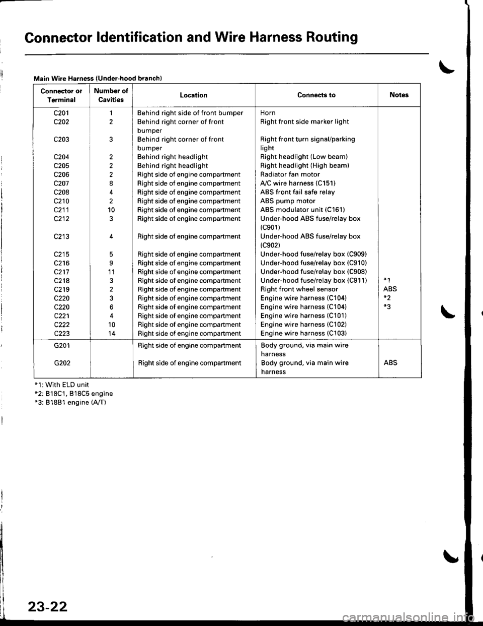 HONDA INTEGRA 1998 4.G Workshop Manual Connector ldentification and Wire Harness Routing
Main Wire Harness (Under-hood branchl
Conneqtor or
Terminal
Number ol
CavitiesLocationConnests toNotes
c201
c202
c203
c204
c205
c206
c207
c208
c210
c2