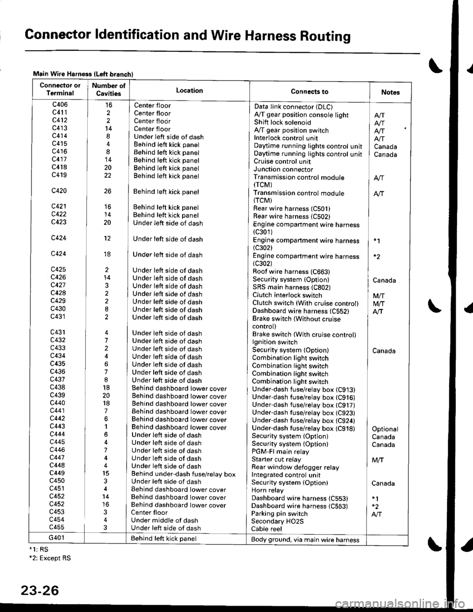 HONDA INTEGRA 1998 4.G Workshop Manual Connector ldentification and Wire Harness Routing
Main Wire Hsfness {Left branch}
Connector ol
TerminalNumber ol
CavitiesLocationConneqts toNot6s
c406
c41 1
c4t2
c413
c414
c415
c416
c417
c4l8
c419
c4