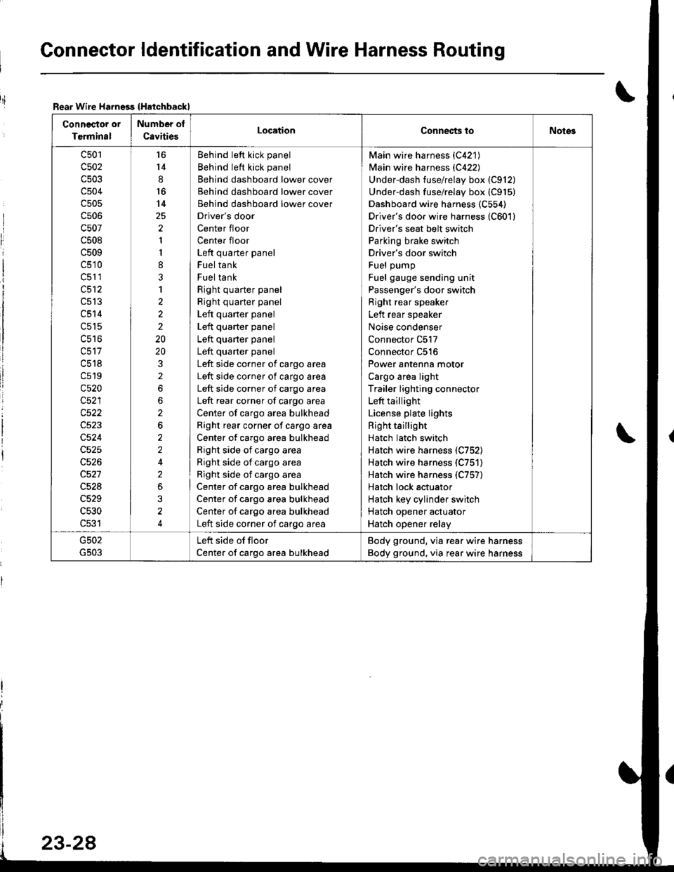 HONDA INTEGRA 1998 4.G Workshop Manual Gonnector ldentification and Wire Harness Routing
Rear Wire Harngss {Hatchbackl
Connector or
Terminal
Number of
C8vitiesLocationConnec{s toNotos
c501
c502
c504
c505
cs06
c507
c508
c509
c510
c51 1
c512