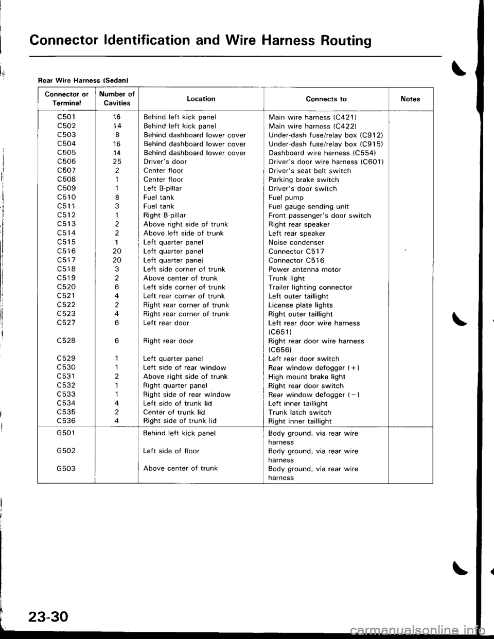 HONDA INTEGRA 1998 4.G Workshop Manual Connector ldentification and Wire Harness Routing
Connector or
Terminal
Numbel of
CavitiesLocationConnects toNotes
c501
c502
c503
c504
c505
c506
c507
c508
c509
c5l0
c511
c512
c513
c514
c515
c517
c518
