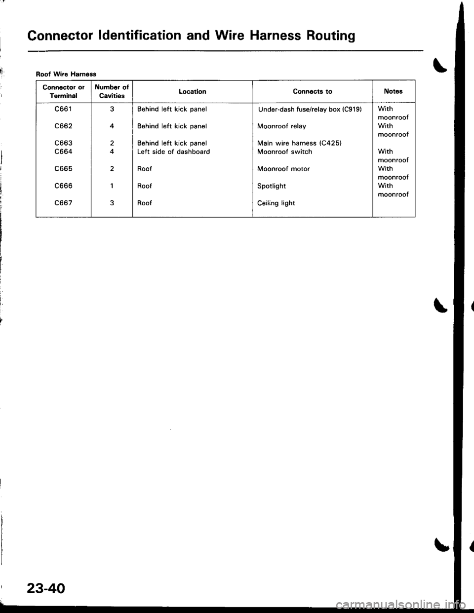 HONDA INTEGRA 1998 4.G Repair Manual Gonnector ldentification and Wire Harness Routing
Root Wire Hamoss
Connector or
To.minal
Number ol
Caviti€sLocationConnocts toNotes
c661
c662
c663
c664
c665
LOOO
c667
J
4
a
I
Behind left kick panel
