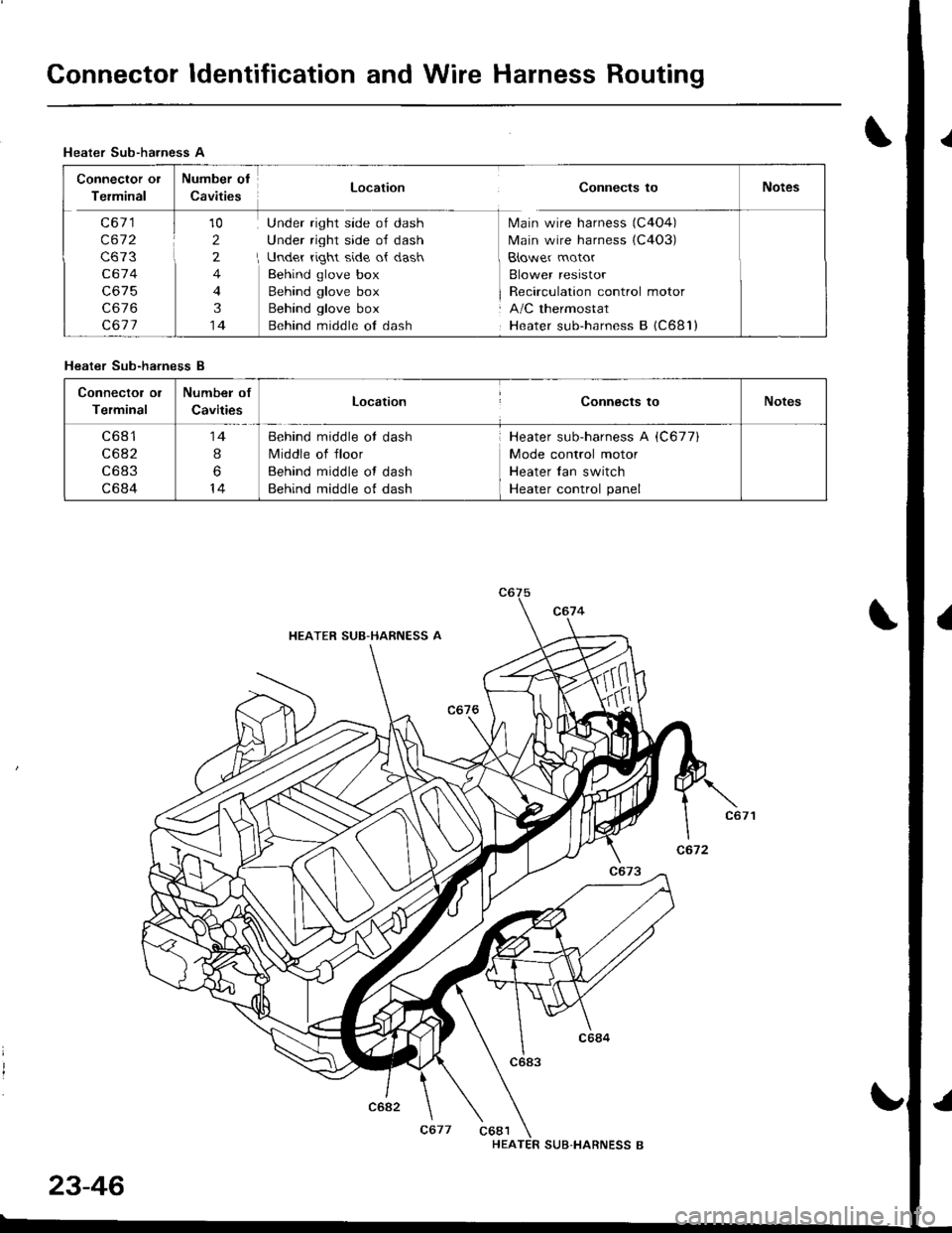 HONDA INTEGRA 1998 4.G Workshop Manual Connector ldentification and Wire Harness Routing
Heater Sub-harness A
Connector or Number of-::- --. - .- -:-".: -- Location Connects toI etmtnal uavtt|esNotes
C671 J 10 Under right side of dash M