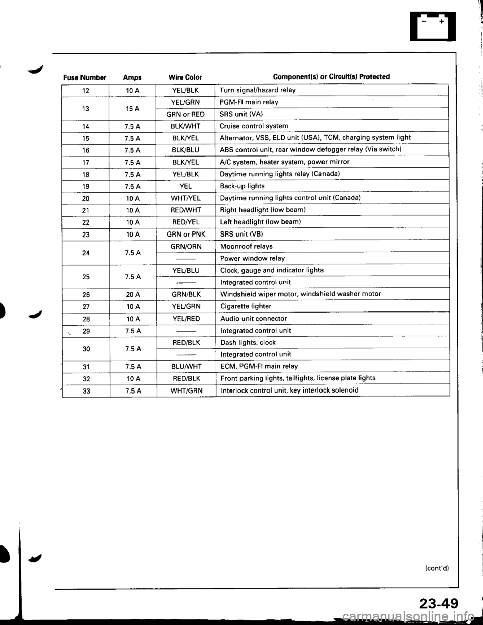 HONDA INTEGRA 1998 4.G Workshop Manual T
I
1
J)
Fuso NumberWire ColorComponent{s} or Circuit(rl ftqt6cted
t210AYEUBLKTurn signal/hazard relay
15 AYEUGRNPGM-Fl main relay
GRN or REDSRS unit (VA)
147.5 ABLK/WHTCruise control system
15BLK/YE
