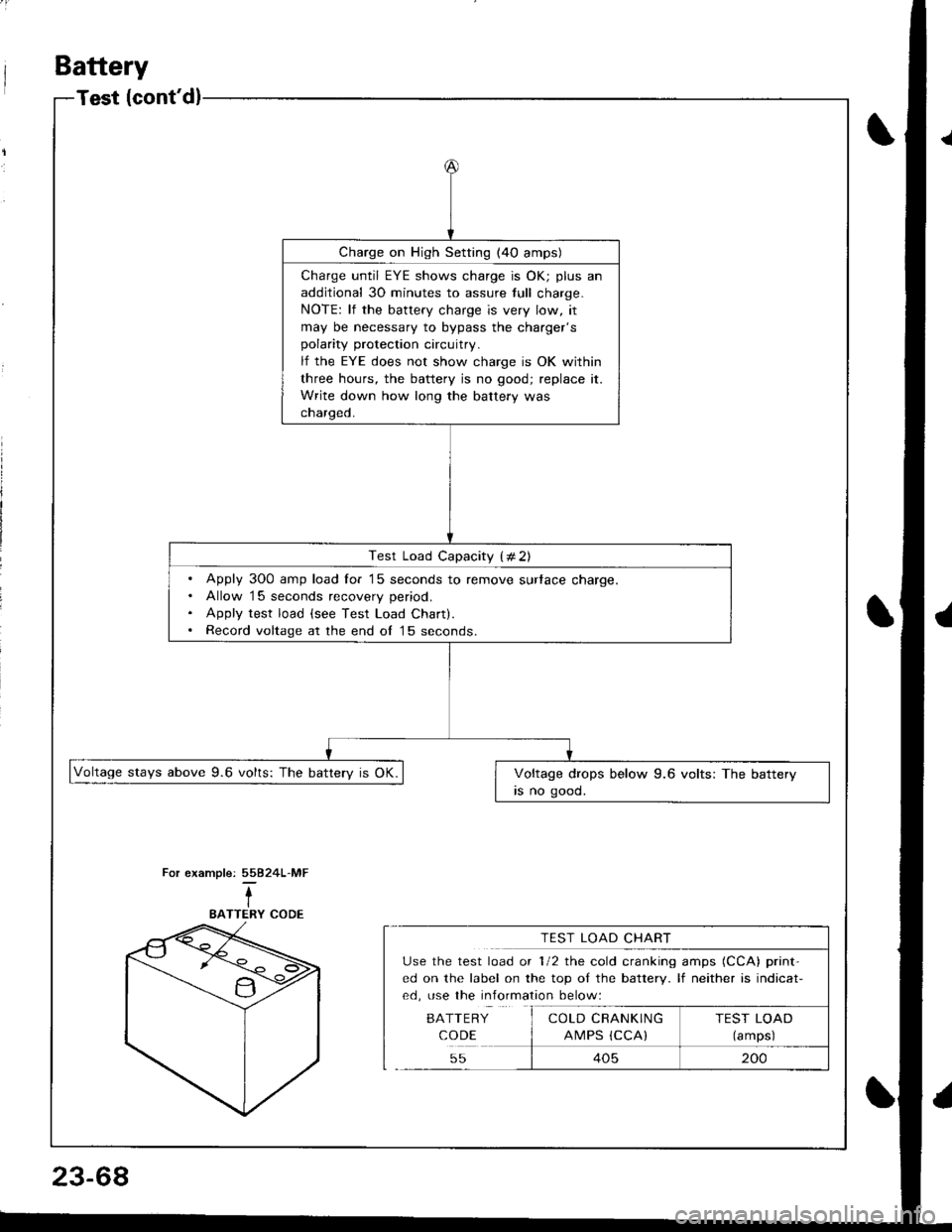 HONDA INTEGRA 1998 4.G Workshop Manual Battery
Test (contdl
Charge on High Setting (4O amps)
Charge until EYE shows charge is OK; plus an
additional 30 minutes to assure tull charge.
NOTE: lf the battery charge is very low, it
may be nece