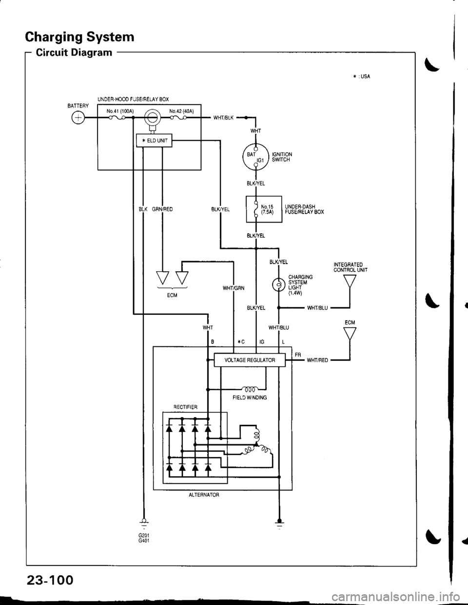 HONDA INTEGRA 1998 4.G Workshop Manual a
Charging System
Circuit Diagram
INTEGRATEOCONTROL UNIT
V
II
ECM
V
II
UNDER.HOOD FUSE/RELAY BOX
No41 (1tl0A) /^ N0.42 (40A)
FIETDWINOING
WHT/8LU
L
GFN/REO
I
I
I
I-t
-"
ALTERNATOR
BLK/YEL
23-100
I- 