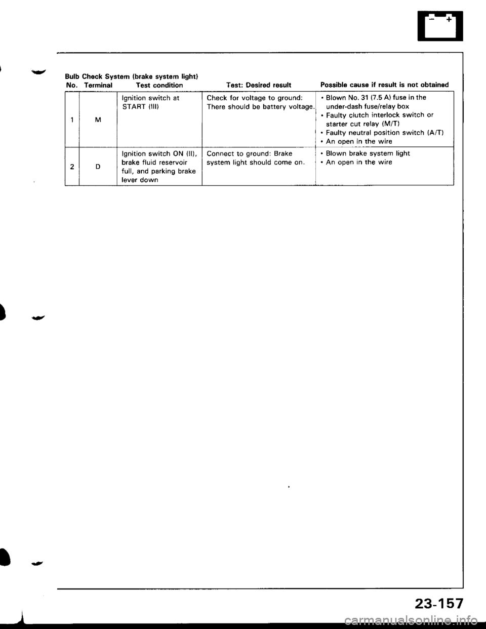 HONDA INTEGRA 1998 4.G Owners Manual M
lgnition switch at
START iIII)
Check for voltage to ground:
There should be battery voltage.
Blown No.31 (7.5 A) fuse in the
under-dash fuse/relay box
Faulty clutch interlock switch or
starter cut r