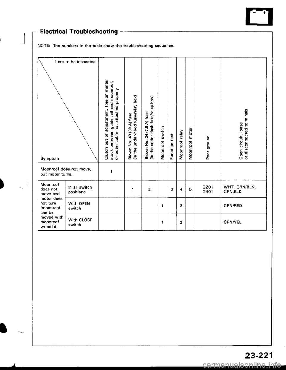 HONDA INTEGRA 1998 4.G Workshop Manual NOTE: The numbers in the table show the troubleshooting sequence.
Item to be insDected
Symptom
cPEox:a6cY
bp o
qi:6
qE:
b=69
* d-9
*i9
?3;
o6b
<!
H6
s
6\.:3
xi
t?c
3€oc
B
F
1
-9oE
!
E
3g
c.9
o6
Mo