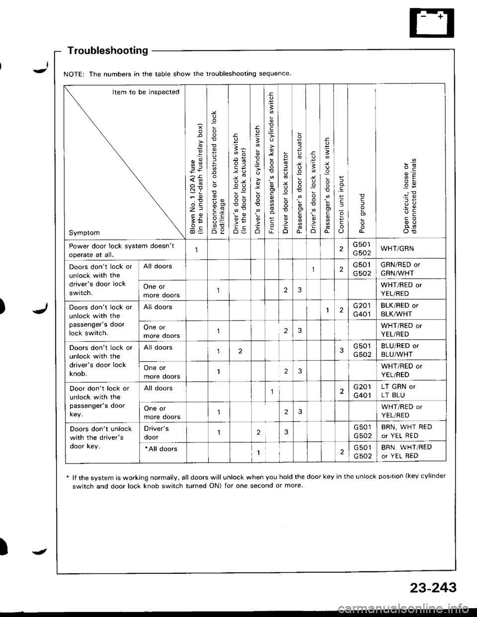 HONDA INTEGRA 1998 4.G Owners Manual I,t
Troubleshooting
* lf the system is working normally, all doors will unlock when you hold the door key in the unlock oosrtion {key cylinder
switch and door lock knob switch turned ON) for one secon HONDA INTEGRA 1998 4.G Owners Manual I,t
Troubleshooting
* lf the system is working normally, all doors will unlock when you hold the door key in the unlock oosrtion {key cylinder
switch and door lock knob switch turned ON) for one secon
