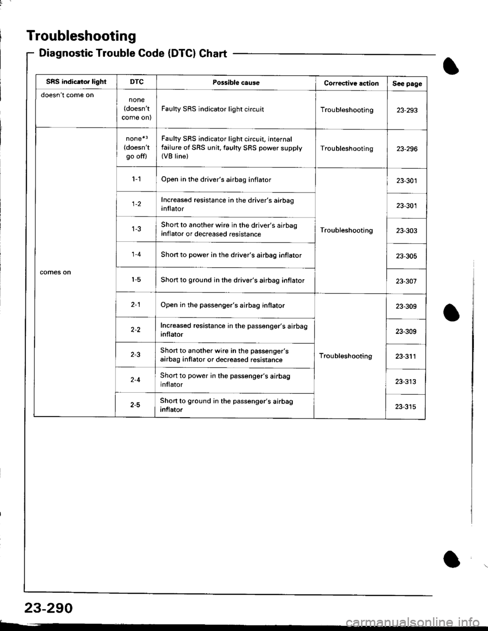 HONDA INTEGRA 1998 4.G Owners Manual Troubleshooting
Diagnostic TroubleCode(DTC}Chart
SBS indicato. lightDTCPossible caug€Co.rective actionSee page
doesnt come onnone
{doesnt
come on)
Faulty SRS indicator light circuitTroubleshooting HONDA INTEGRA 1998 4.G Owners Manual Troubleshooting
Diagnostic TroubleCode(DTC}Chart
SBS indicato. lightDTCPossible caug€Co.rective actionSee page
doesnt come onnone
{doesnt
come on)
Faulty SRS indicator light circuitTroubleshooting