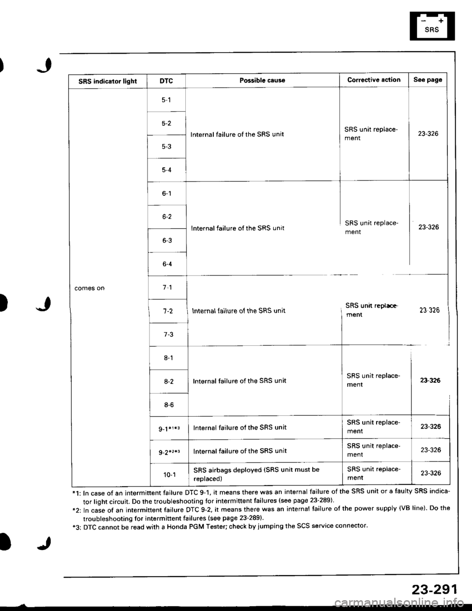 HONDA INTEGRA 1998 4.G Workshop Manual sRs indicaror light I DTcPossible causeCorrective actionSee page
comes on
5,1
5-2
lnternal failure of the SRS unitSRS unit replace-
ment23-326
5-4
6-1
lnternal failure of the SRS 0nitSRS unit replace- HONDA INTEGRA 1998 4.G Workshop Manual sRs indicaror light I DTcPossible causeCorrective actionSee page
comes on
5,1
5-2
lnternal failure of the SRS unitSRS unit replace-
ment23-326
5-4
6-1
lnternal failure of the SRS 0nitSRS unit replace-