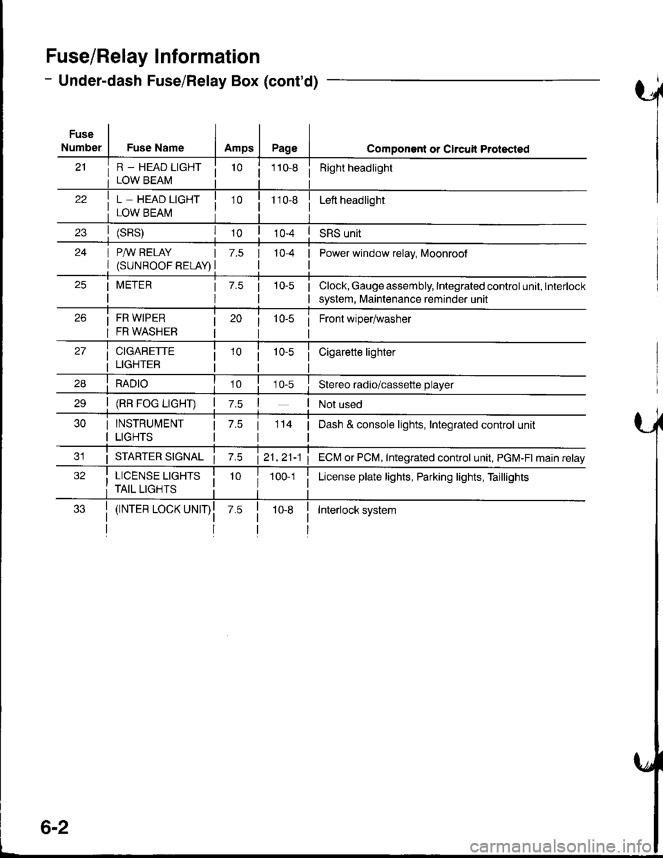 HONDA INTEGRA 1998 4.G Workshop Manual FuserRelay I nformation
- Under-dash Fuse/Relay Box (contd)
Fuse
Number
i R - HEAD LTGHT ii LOWBEAM i
Fuse NameAmpsPageComponent or Clrcull Protected
10 ii Right headlight
! L _ HEAD LIGHT I
I row ee