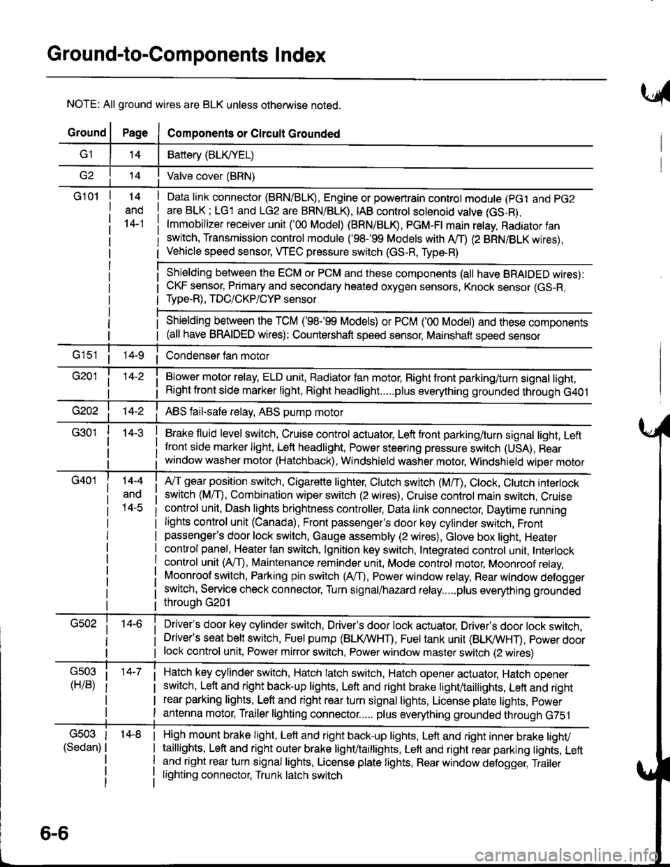 HONDA INTEGRA 1998 4.G Owners Manual Ground-to-Components I ndex
NOTE: All ground wires are BLK unless otherwise noted.
GroundPageComponents or Circuit Grounded
Battery (BLIVYEL)
--tI Valve cover (BRN)
G101t.+
and
14-1
Daia link connect
