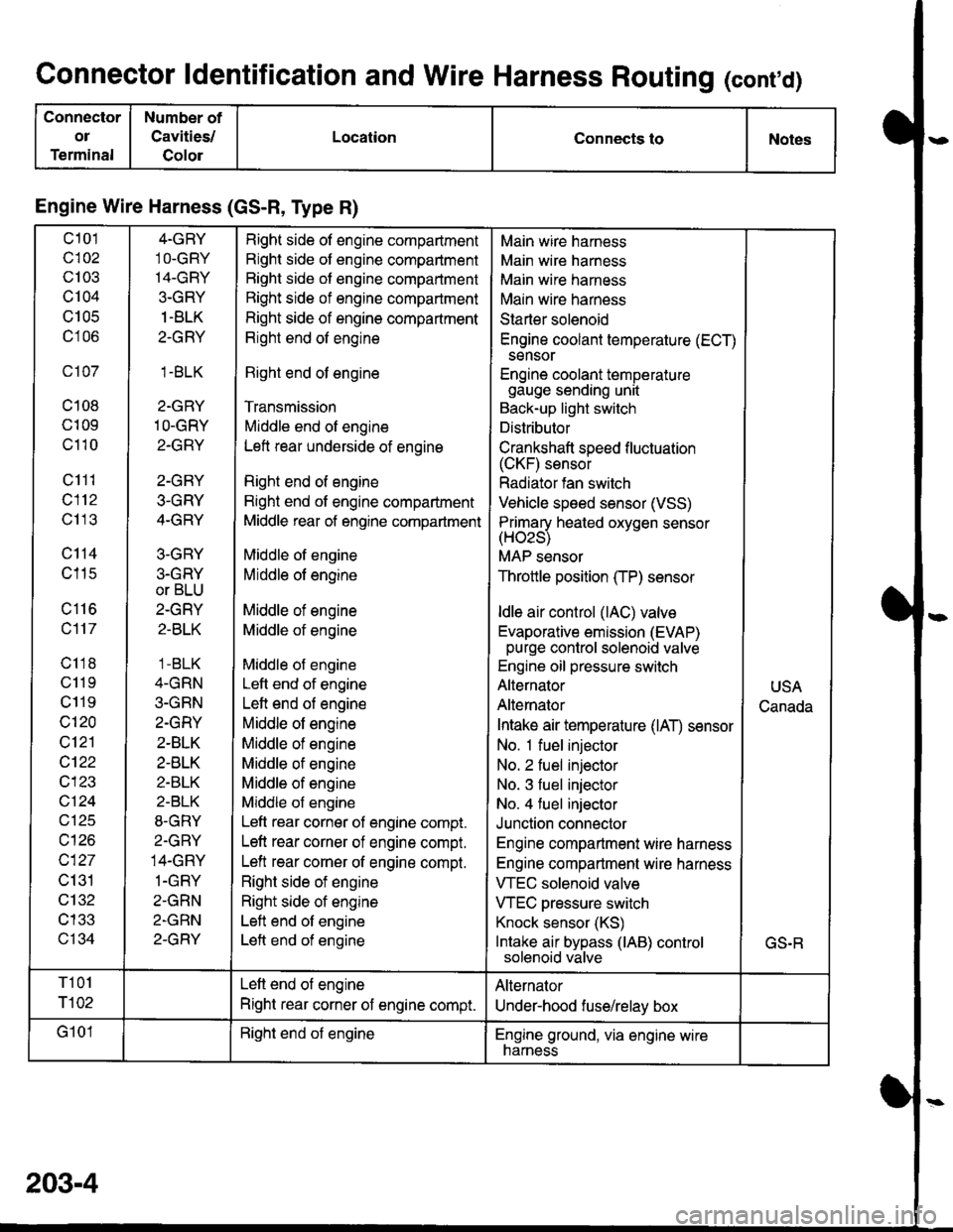 HONDA INTEGRA 1998 4.G Workshop Manual Connector ldentification and Wire Harness Routing (conrd)
Connector
ol
Terminal
Number of
Cavities/
Golor
LocationConnects toNotes
Engine Wire Harness (GS-R, Type R)
c101
c102
c103
c104
U IUC
c106
c10