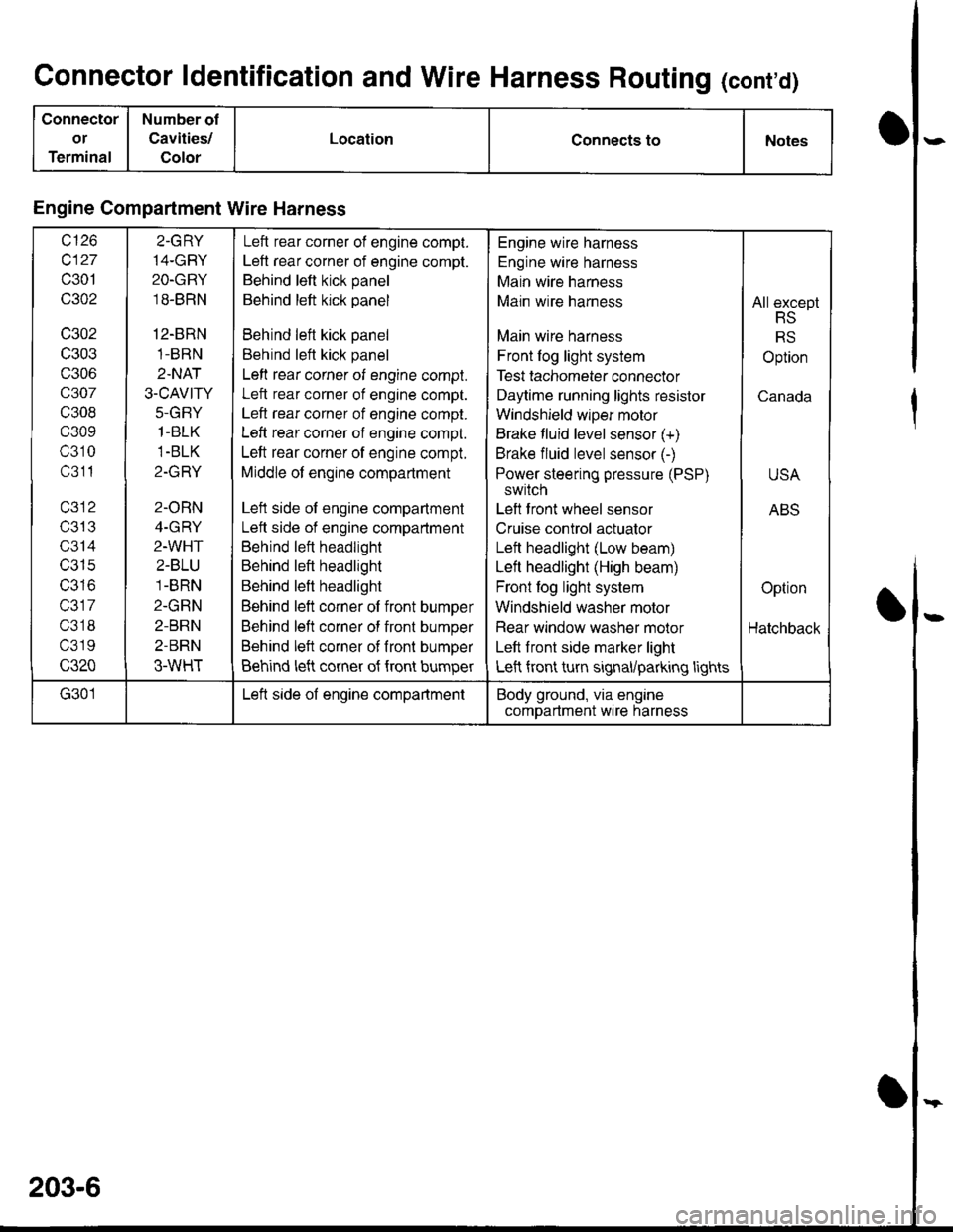 HONDA INTEGRA 1998 4.G Owners Guide Connector ldentification and Wire Harness Routing (contd)
Connector
or
Terminal
Number of
Cavities/
Color
LocationConnects toNotes
Engine Compartment Wire Harness
wt10
c127
c301
c302
c302
c303
c306
c