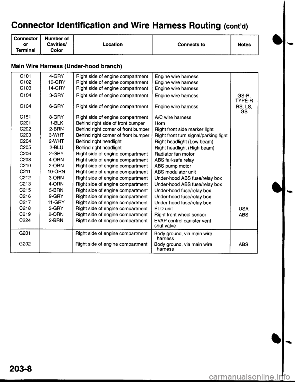 HONDA INTEGRA 1998 4.G Workshop Manual Connector ldentification and Wire Harness Routing (conrd)
Connector
ot
Terminal
Number of
Cavities,/
Color
LocationConnects toNotes
Main Wire Harness (Under-hood branch)
c101
c102
cl03
c104
c104
c151
