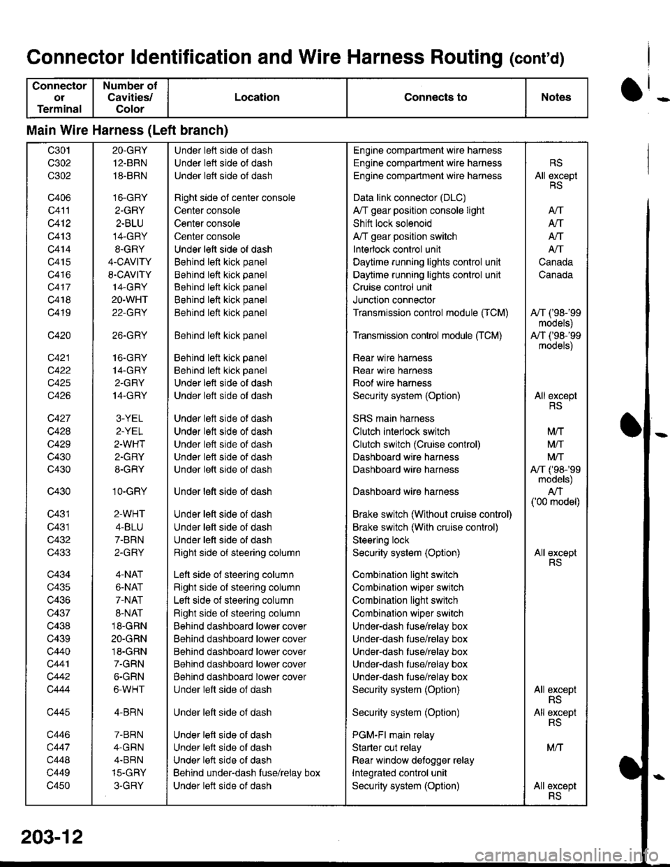 HONDA INTEGRA 1998 4.G Workshop Manual Connector ldentification and Wire Harness Routing (conrd)
Connector
ot
Terminal
Number of
Cavities/
Color
LocationConnects toNotes
Main Wire Harness (Left branch)
c30t
c302
c302
c406
c41l
c412
c413
c HONDA INTEGRA 1998 4.G Workshop Manual Connector ldentification and Wire Harness Routing (conrd)
Connector
ot
Terminal
Number of
Cavities/
Color
LocationConnects toNotes
Main Wire Harness (Left branch)
c30t
c302
c302
c406
c41l
c412
c413
c