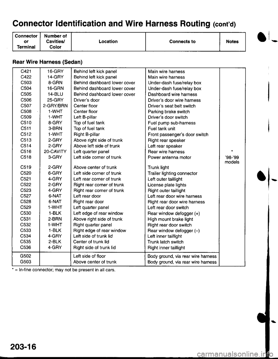 HONDA INTEGRA 1998 4.G Owners Guide Connector ldentification and Wire Harness Routing (conrd)
Connectol
or
Terminal
Number ot
Cavities/
Colol
LocationConnects toNotes
Rear Wire Harness (Sedan)
c421
c422
c503
c504
c505
c506
c507
c508
c50