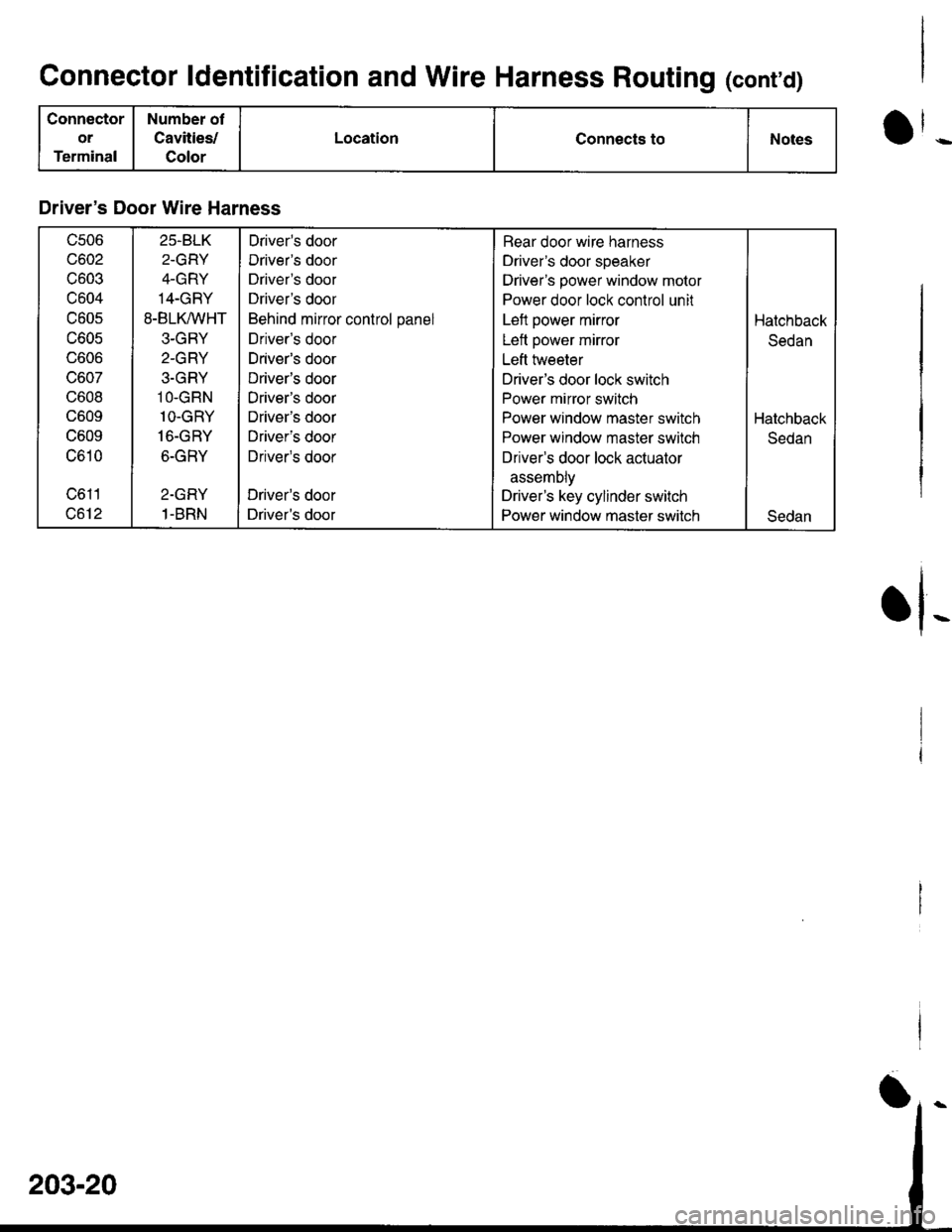 HONDA INTEGRA 1998 4.G Service Manual Connector ldentification and Wire Harness Routing (contd)
Connector
or
Terminal
Number ot
Cavities/
Color
LocationConnects toNotes
Drivers Door Wire Harness
c506
c602
c603
c604
c605
c605
UOUO
vou/
c HONDA INTEGRA 1998 4.G Service Manual Connector ldentification and Wire Harness Routing (contd)
Connector
or
Terminal
Number ot
Cavities/
Color
LocationConnects toNotes
Drivers Door Wire Harness
c506
c602
c603
c604
c605
c605
UOUO
vou/
c