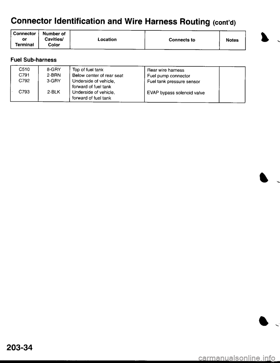 HONDA INTEGRA 1998 4.G Workshop Manual Connector ldentification and Wire Harness Routing (contd)
Connector
ot
Terminal
Number of
Cavities,/
Golor
LocationConnects toNotes
Fuel Sub-harness
c510
c791
c792
c7932-BLK
8-GRY
2-BRN
3-GRY
Top of f