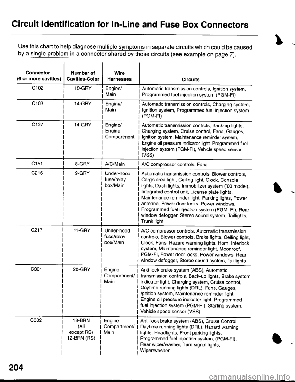 HONDA INTEGRA 1998 4.G Owners Manual Circuit ldentification for In-Line and Fuse Box Connectors
Use this chart to help diagnose multiple symptoms in separate circuits which could be caused
by a single problem in a connector shared by tho