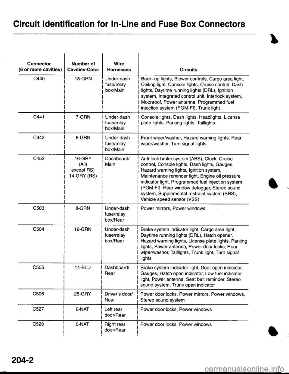 HONDA INTEGRA 1998 4.G Owners Manual Circuit ldentification for In-Line and Fuse Box Gonnectors
Connector
(6 or more cavities)
Number of
Cavities-Color
18.GRN
Wire
Harnesses
Under-dash
fuse/relay
borMain
Circuits
Back-up lights, Blower c