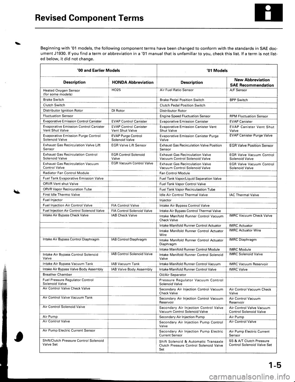 HONDA INTEGRA 1998 4.G Owners Guide Revised Component Terms
\
\
Beginning with 01 models, the following component terms have been changed to conform with the standards in SAE doc-
ument J1930. lf you find a term or abbreviation in a 0