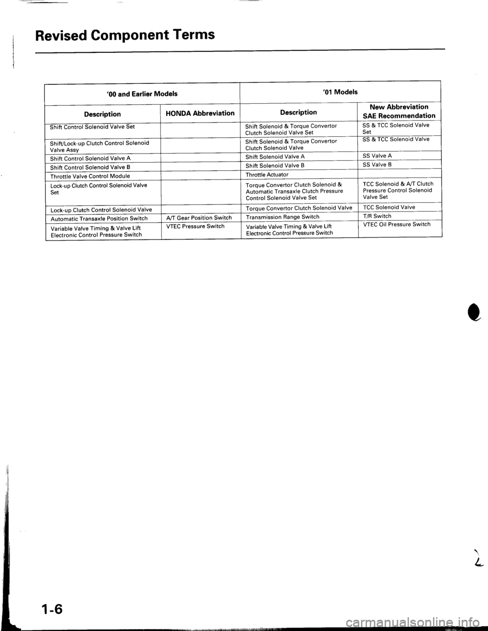 HONDA INTEGRA 1998 4.G Workshop Manual Revised Component Terms
00 and Earlier Models01 Models
DescriptionHONDA AbbreviationDescriptionNew Abbreviation
SAE Recommendation
Shift Control Solenoid Valve SetShift Solenoid & Torque ConvertorCl