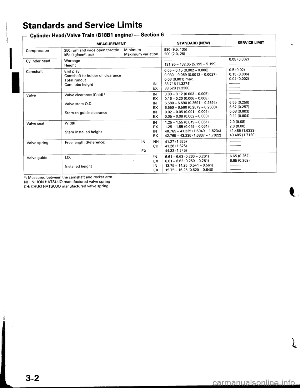 HONDA INTEGRA 1998 4.G Workshop Manual I
I
Standards and Service Limits
Cylinder Head/Valve Train (B18Bl engine)Section 6
*: Measured between the camshaft and rocker arm.
NH: NIHON HATSUJO manufactured valve spring
CH: CHUO HATSUJO manufac