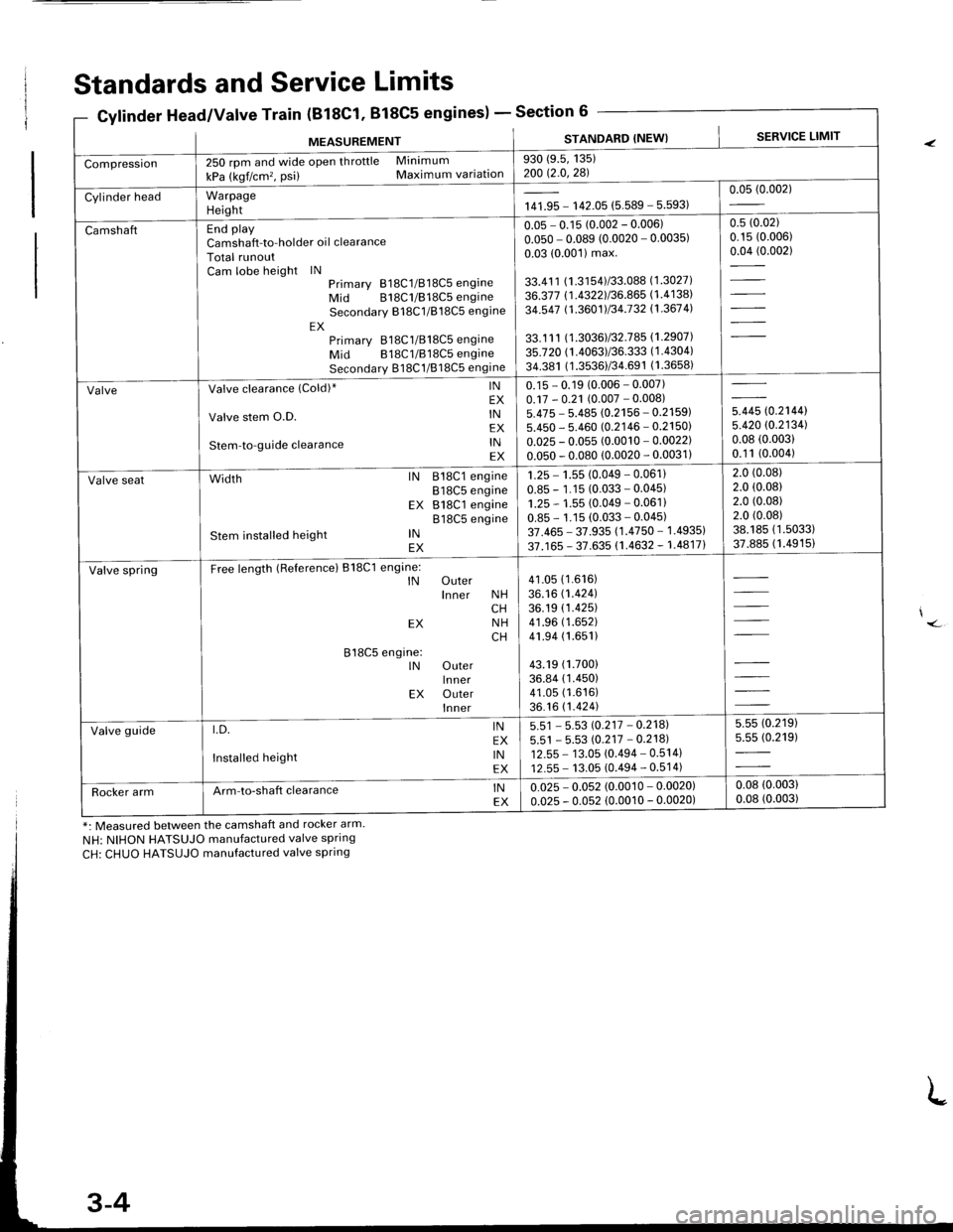 HONDA INTEGRA 1998 4.G Workshop Manual Standards and Service Limits
8C1. 818C5 engines)Section 6Gylinder Head/Valve Train (BlEC1,
MEASUREMENTSTANDARD (NEW}SERVICE LIMIT
Compression250 rpm and wide open throttle Minimum
kPa (kgf/cm�, psi