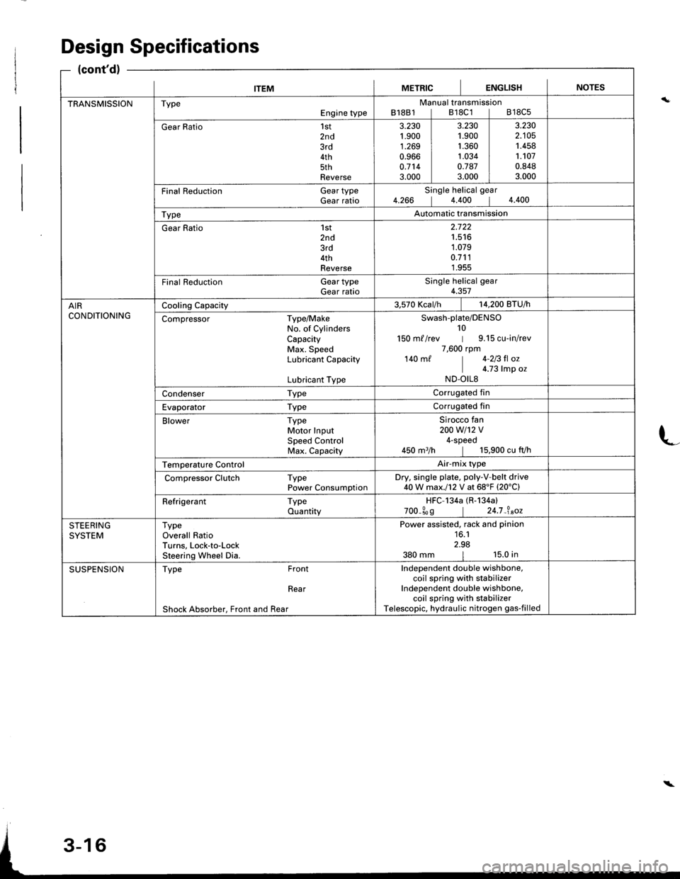 HONDA INTEGRA 1998 4.G Workshop Manual ITEMMETRICIENGLISHINOTES
TRANSMISSIONTypeEngine typeManual transmissionB18B1lB18C1lB18C5
Gear Ratio1st2nd3rd4th5thReverse
3.230t.900
1.2690.9660.7143.000
3.2301.9001.3601.0340.7873.000
3.2302.1051.45