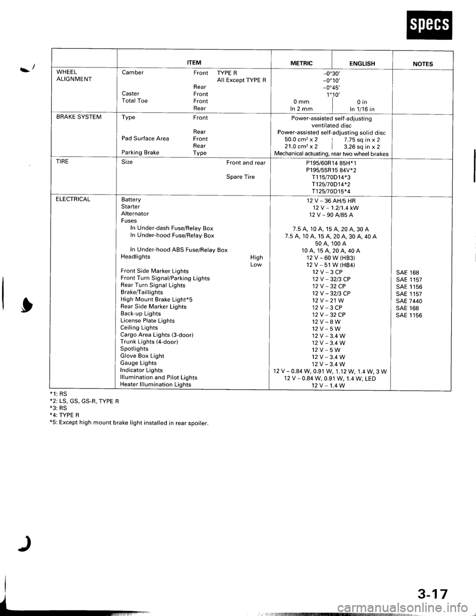 HONDA INTEGRA 1998 4.G Workshop Manual :/
*1: RS*2: LS, GS, GS.R, TYPE R*3: RS+4: TYPE R*5: Except high mount brake light installed in rear spoirer.
ITEMMETRICENGLISHNOTES
WHEELALIGNMENTCamber Front TYPE RAll Except ryPE RRearCaster FrontT