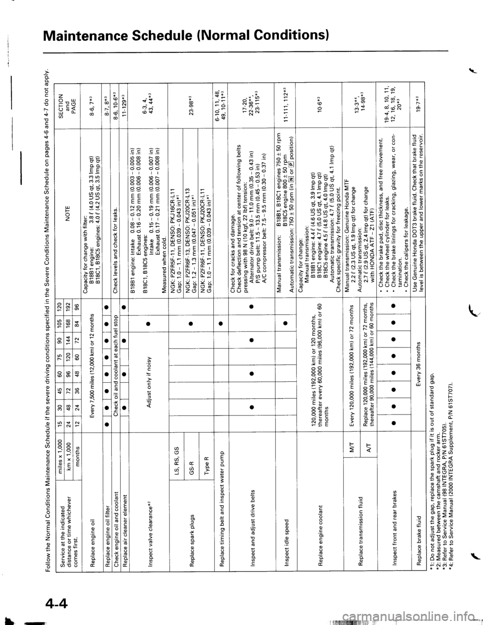 HONDA INTEGRA 1998 4.G Workshop Manual Maintenance Schedule (Normal Conditions)
\_
L
cia
EF
=a56tzeC
.= FL X=:tD;
=e>ar E\*!-<;; igEiEPzaiZoo trooAEESo o--raaG
rFjjc;oo
EE::gT(/)(/)
ESbb
rgpp \;j i.; di +
zo_u
ir ESu4U)
rrN.,. o@$oN
ro
@9