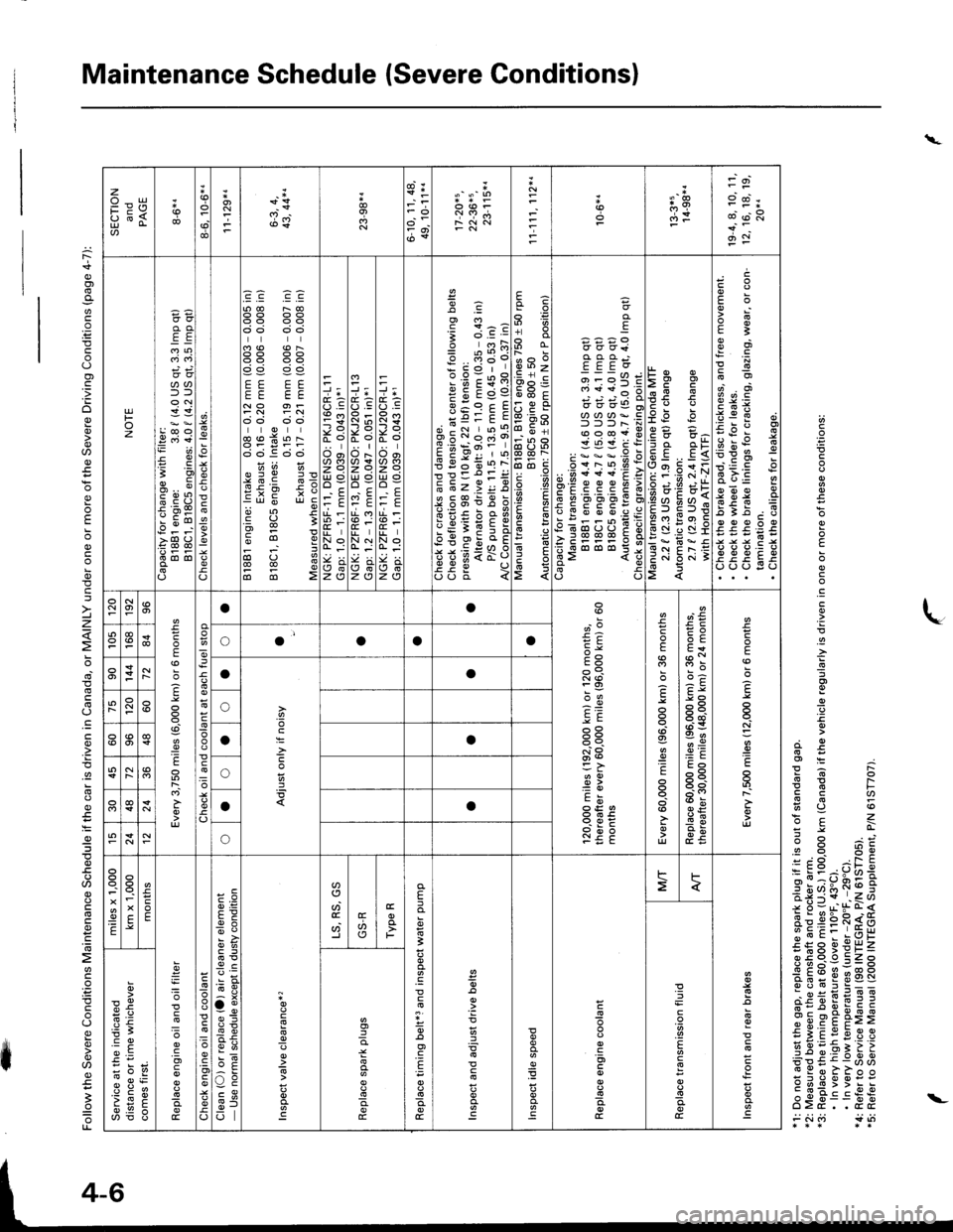 HONDA INTEGRA 1998 4.G Workshop Manual Maintenance Schedule (Severe Conditionsl
\
t
=
oo
o
o
.g
o.:
.9-}
=o
I
io
:o.€
ai.FE* RE6 l-EE ?6(J(o=;z=!6 a :tj,-- I o:.: e- oz= c= :L --= i::9in*^a^Obq tsihrri9^N@i;IIV rzd- t gu]sr=<
gislRs�so: