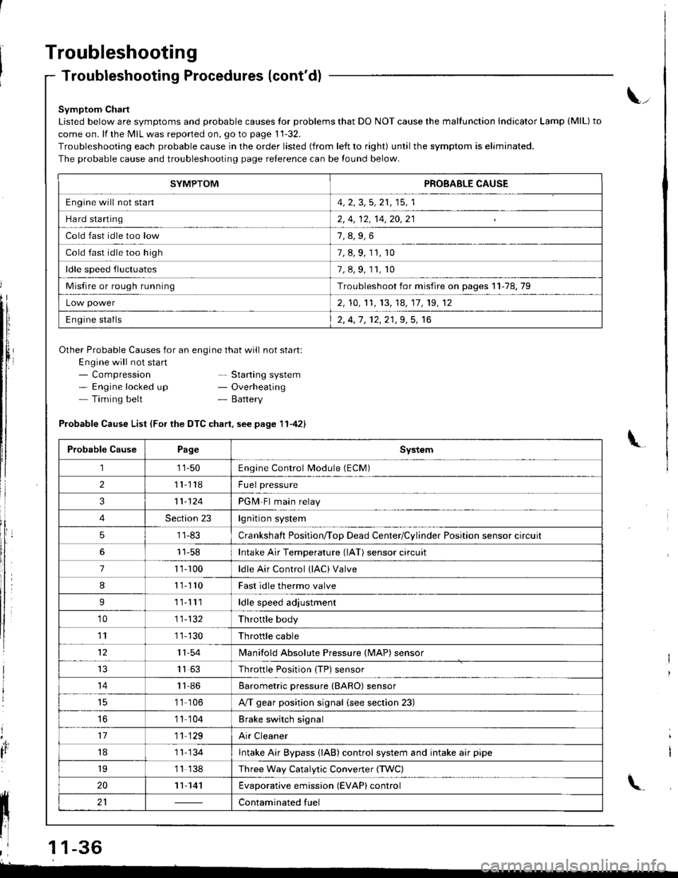 HONDA INTEGRA 1998 4.G Workshop Manual Troubleshooting
Troubleshooting Procedures (contd)
Symptom Chart
Listed below are symptoms and probable causes for problems that DO NOT cause the malfunction Indicator Lamp (MlL) to
come on. lf the M