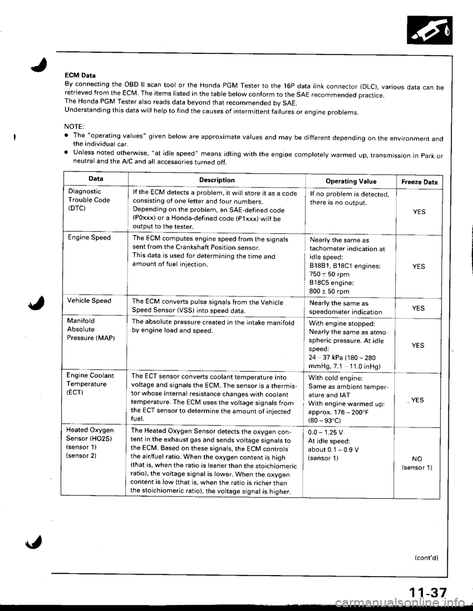 HONDA INTEGRA 1998 4.G Workshop Manual ECM Data
By connecting the OBD ll scan tool or the Honda PGM Tester to the 16P data link connector (DLC), various data can beretrieved from the EcM The items risted in the tabre berow conform to the s