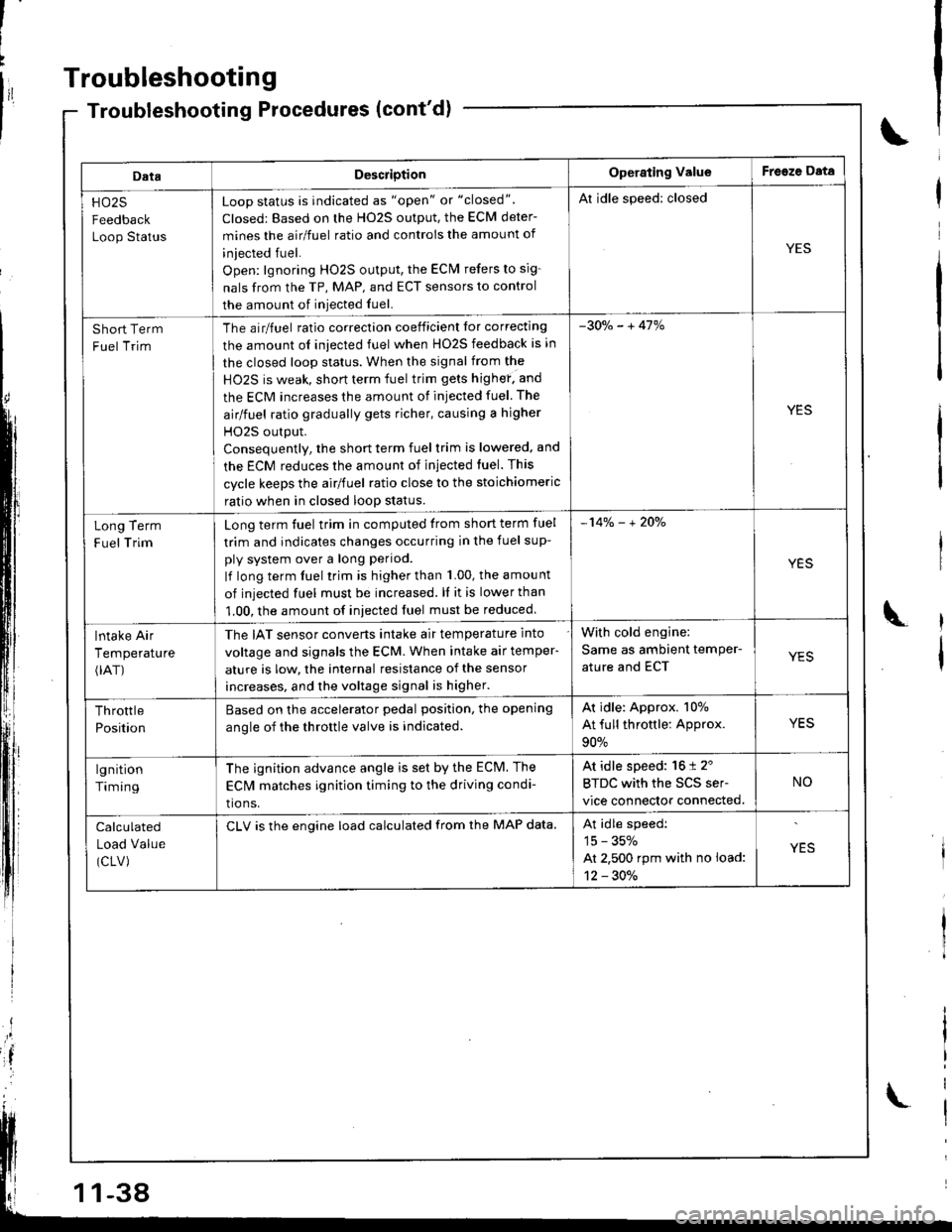 HONDA INTEGRA 1998 4.G Owners Manual Troubleshooting
DataDescriotionOperating ValueFreeze Data
HO25
Feedback
Loop Status
Loop status is indicated as "open" or "closed".
Closed: Based on the H02S output, the ECM deter-
mines the airlfuel 