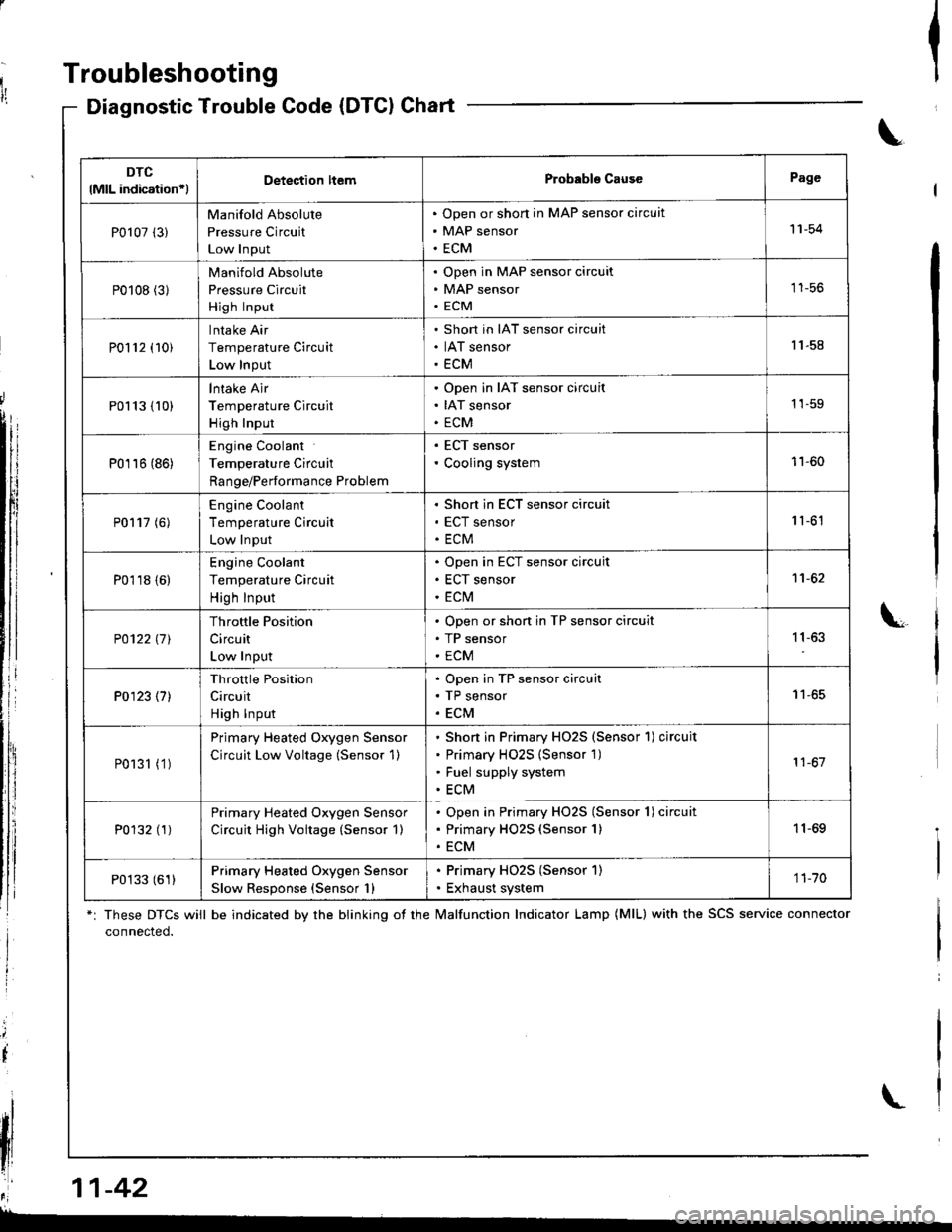 HONDA INTEGRA 1998 4.G Workshop Manual 1l
Troubleshooting
Diagnostic Trouble Gode (DTCI Chart
*: These DTCS will be indicated by the blinking ot the lvalfunction Indicator Lamp (MlL) with the SCS service connector
connected.
Ia
\
\
il
\
DT