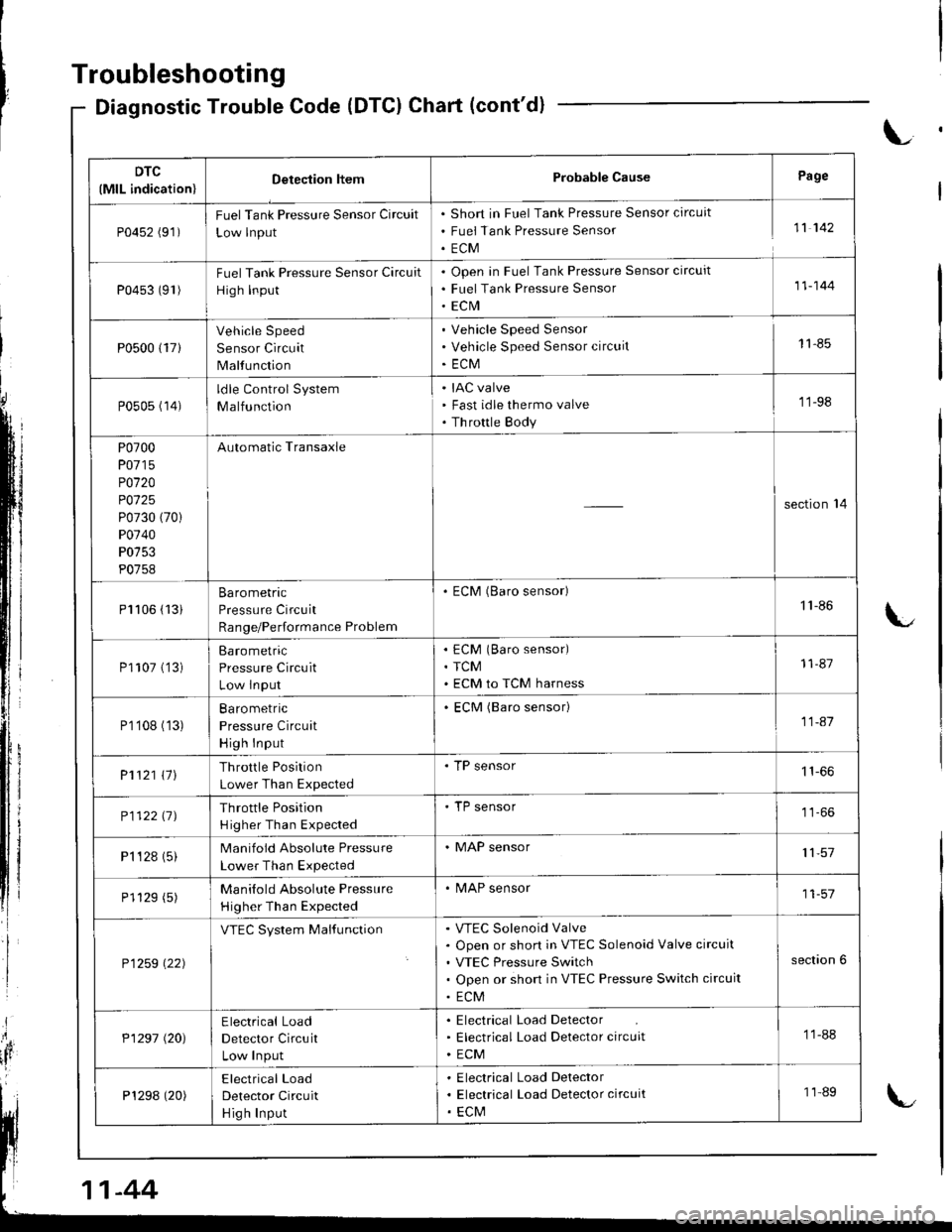 HONDA INTEGRA 1998 4.G Owners Manual Troubleshooting
Diagnostic Trouble Code (DTCI Chart (contd)
L
DTC
(MlL indication)Detection ltemProbable CausePage
P0452 (91)FuelTank Pressure Sensor Circuit
Low lnput
Short in Fuel Tank Pressure Sen