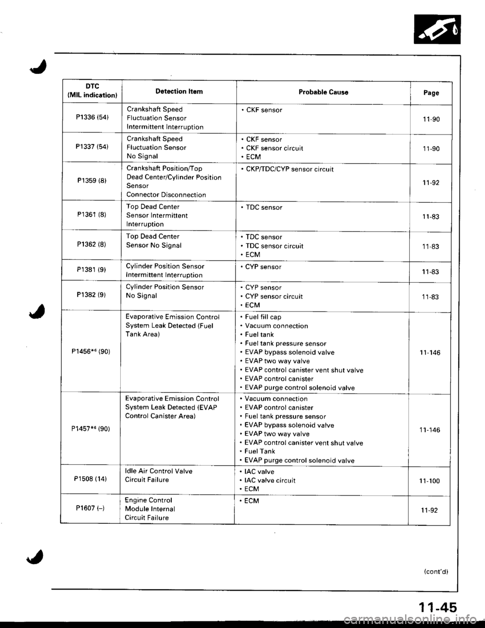 HONDA INTEGRA 1998 4.G Workshop Manual DTC(MlL indication)Dstection ll€mProbable CausePage
P1336 (54)Crankshaft Speed
Fluctuation Sensor
Intermittent lnterruption
. CKF sensor
1190
Pl337 (54)Crankshaft Speed
Fluctualion Sensor
No Signal
