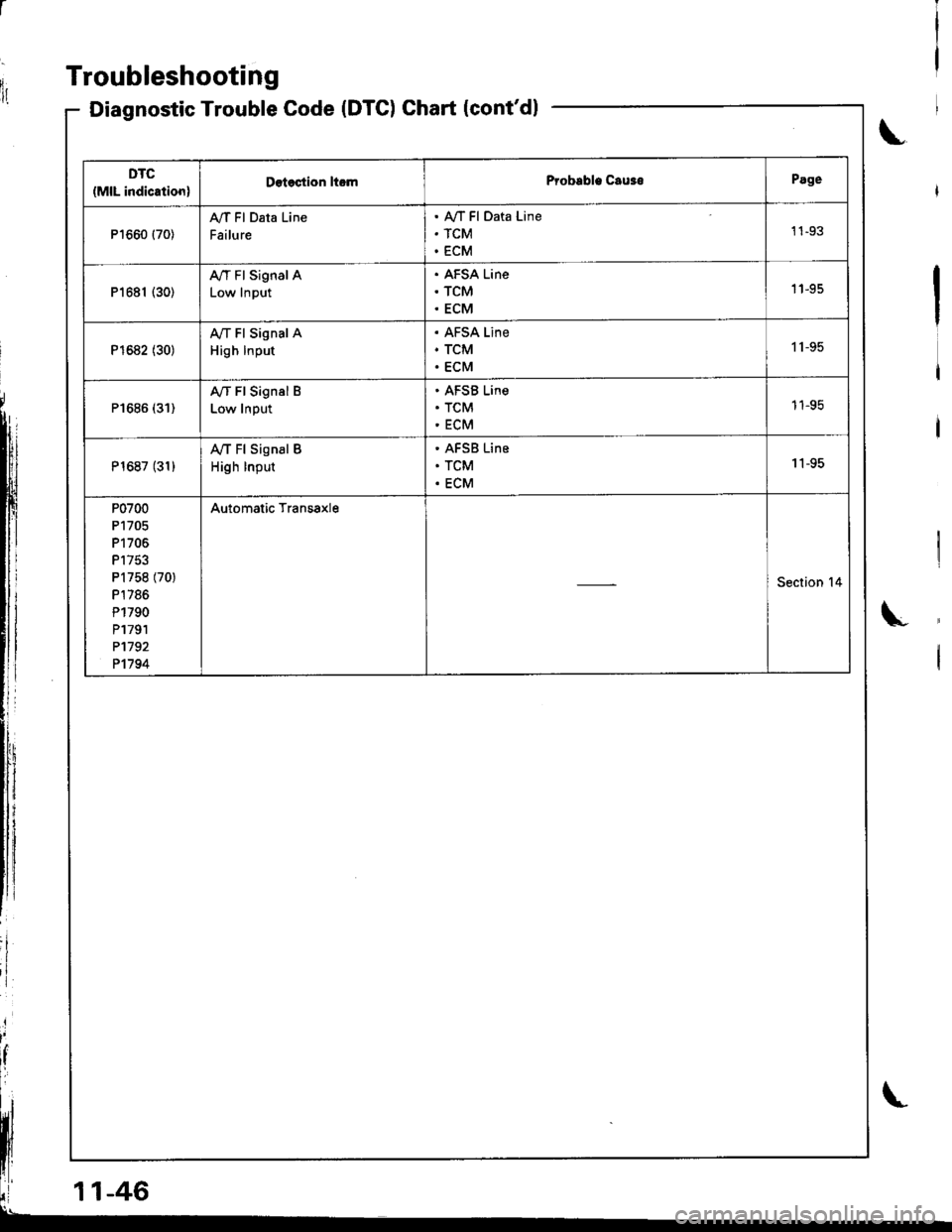 HONDA INTEGRA 1998 4.G Workshop Manual lirTroubleshooting
Diagnostic Trouble Code (DTC) Chart lcontdl
\
\
DTC
(MlL indication)Dstoction ltomProbsble Cau30Page
P1660 {70}
A/f Fl Data Line
Failure
AyT Fl Data Line
TCM
ECM
1 1-93
P1681 (30) HONDA INTEGRA 1998 4.G Workshop Manual lirTroubleshooting
Diagnostic Trouble Code (DTC) Chart lcontdl
\
\
DTC
(MlL indication)Dstoction ltomProbsble Cau30Page
P1660 {70}
A/f Fl Data Line
Failure
AyT Fl Data Line
TCM
ECM
1 1-93
P1681 (30)