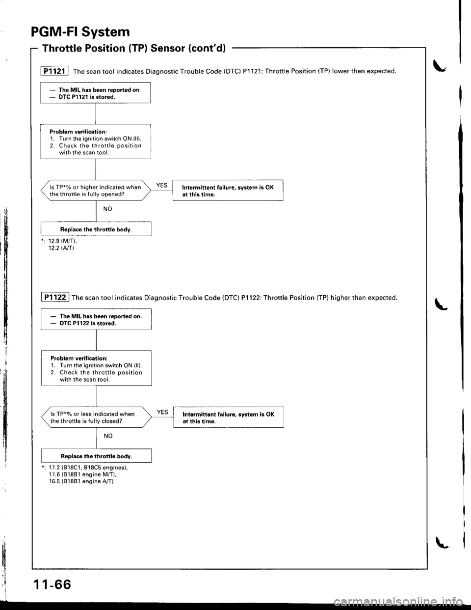 HONDA INTEGRA 1998 4.G Service Manual - The MIL has been reported on.- DTC P1121 is stored.
Problem verification:1. Turn the ignition switch ON (lli.
2. Check the throttle position
with the scan tool.
ls TP*% or higher indicated whenthe t