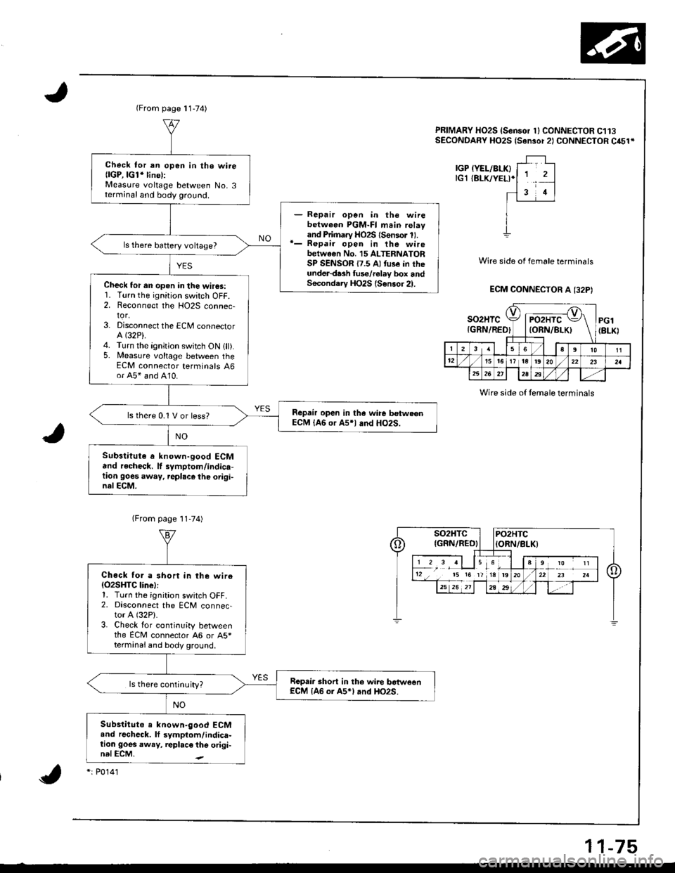 HONDA INTEGRA 1998 4.G Workshop Manual (From page 11-74)
Check tor an op6n in the wire{lGP, lGl* linel:Measure voltage between No. 3terminal and body ground.
Repair open in the wirebetween PGM-Fl mein relayand Pii.nary HO2S {Sonsor 11.Repa