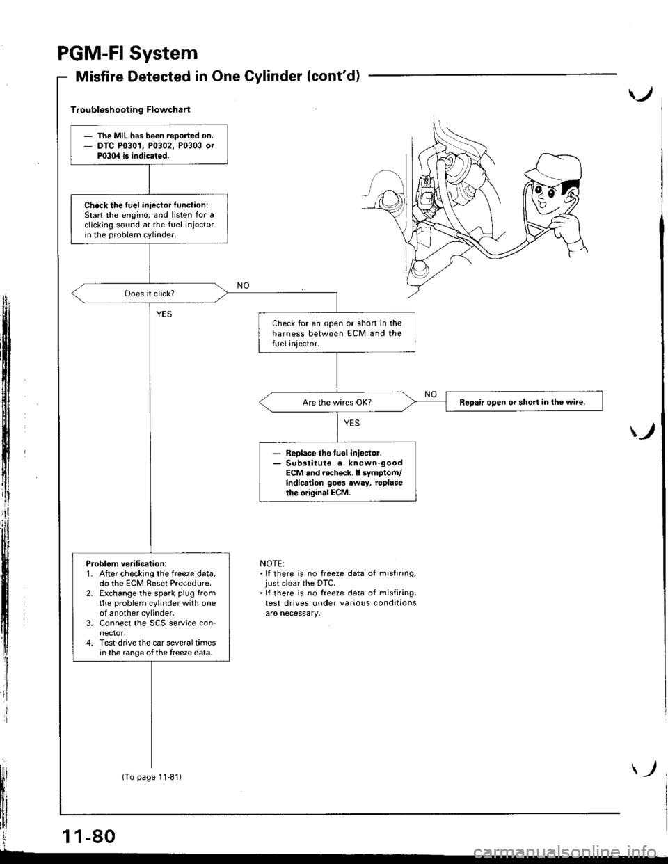 HONDA INTEGRA 1998 4.G Workshop Manual PGM.FI
Misfire
System
Detected in One Cylinder (contd)
)
Troubleshooting Flowchart
ff
i
)
NOTE:.lf there is no freeze data of misliring,just clear the DTC.lf there is no freeze data of misfiring,tes